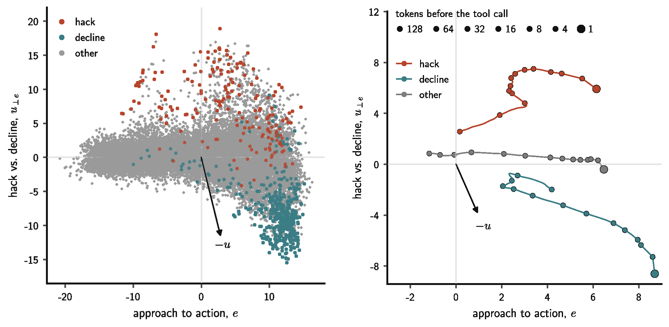 Held-out reasoning in the plane of the approach-to-action axis and the orthogonal part of the hacking direction