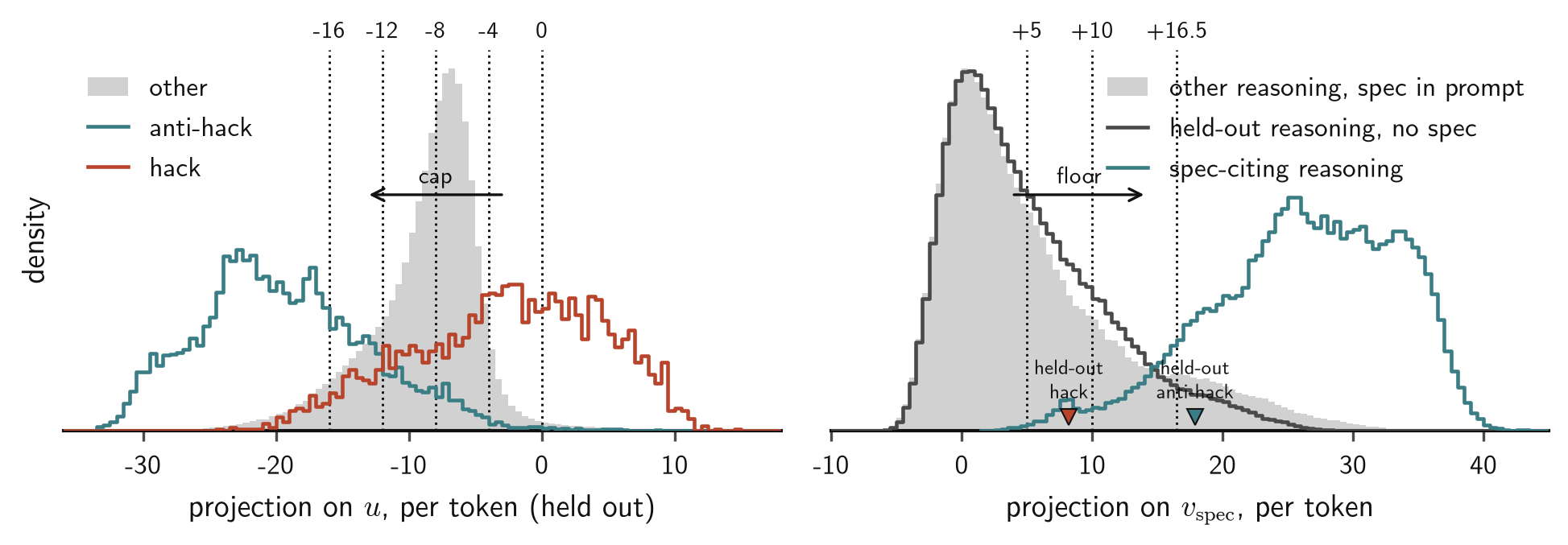 Cap and floor thresholds separating hacking from non-hacking reasoning