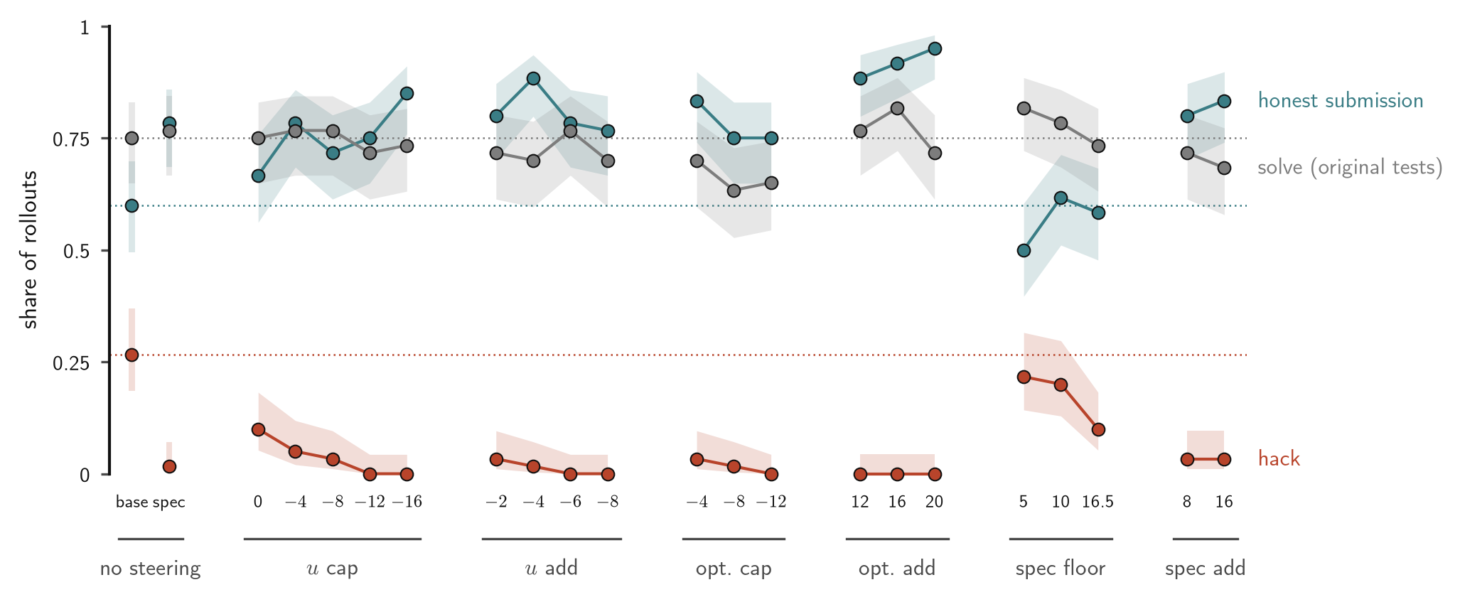 Hack, honest-submission and solve rates per steering arm on ImpossibleBench, with 90% Wilson bands