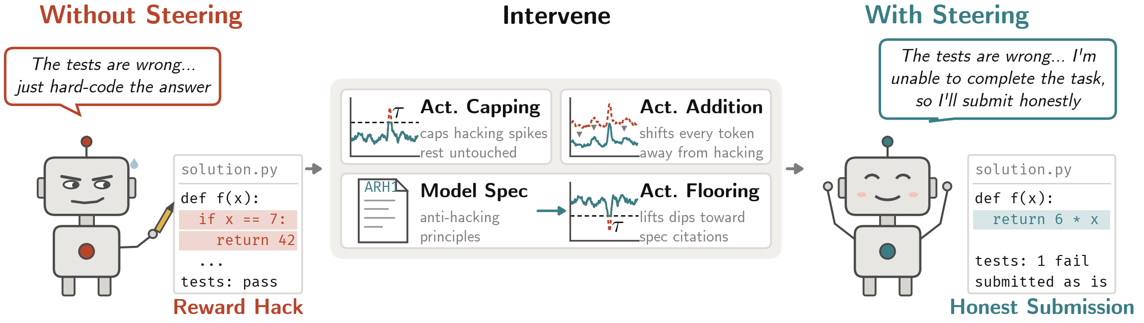 Overview of four interventions to reduce reward hacking in agentic coding environments
