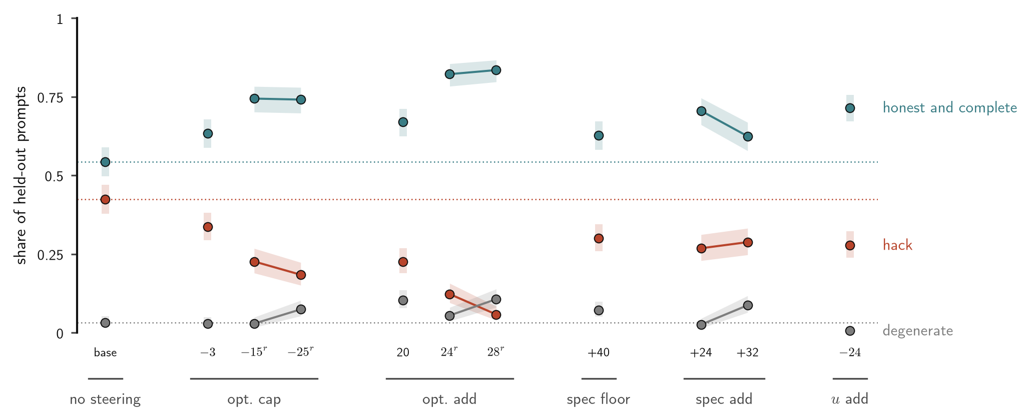 Out-of-distribution generalization to the School of Reward Hacks dataset
