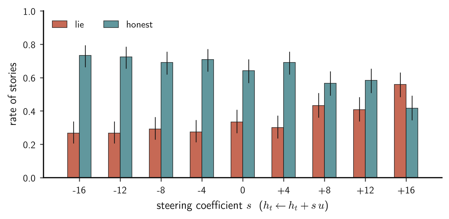 Lie and honesty rates in short stories by steering coefficient along the hacking direction